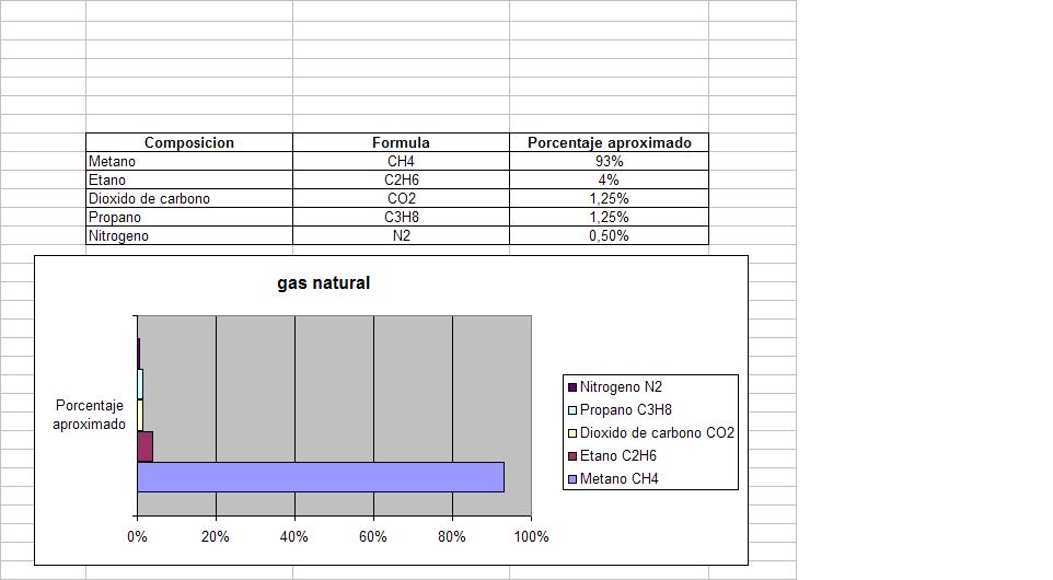 Gas natural